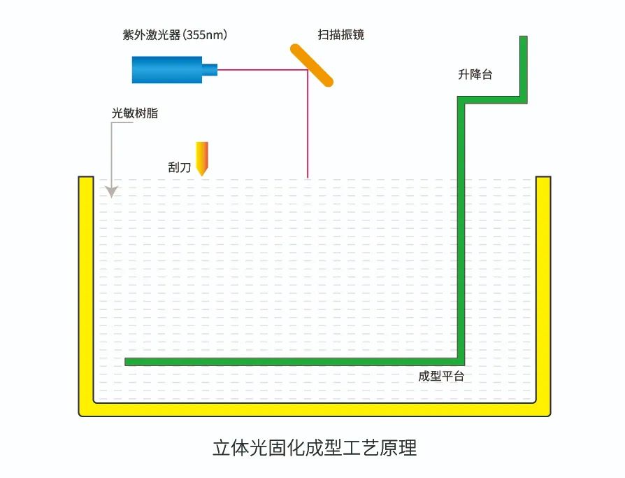 工艺介绍·详解SLA光固化3D打印的工艺流程